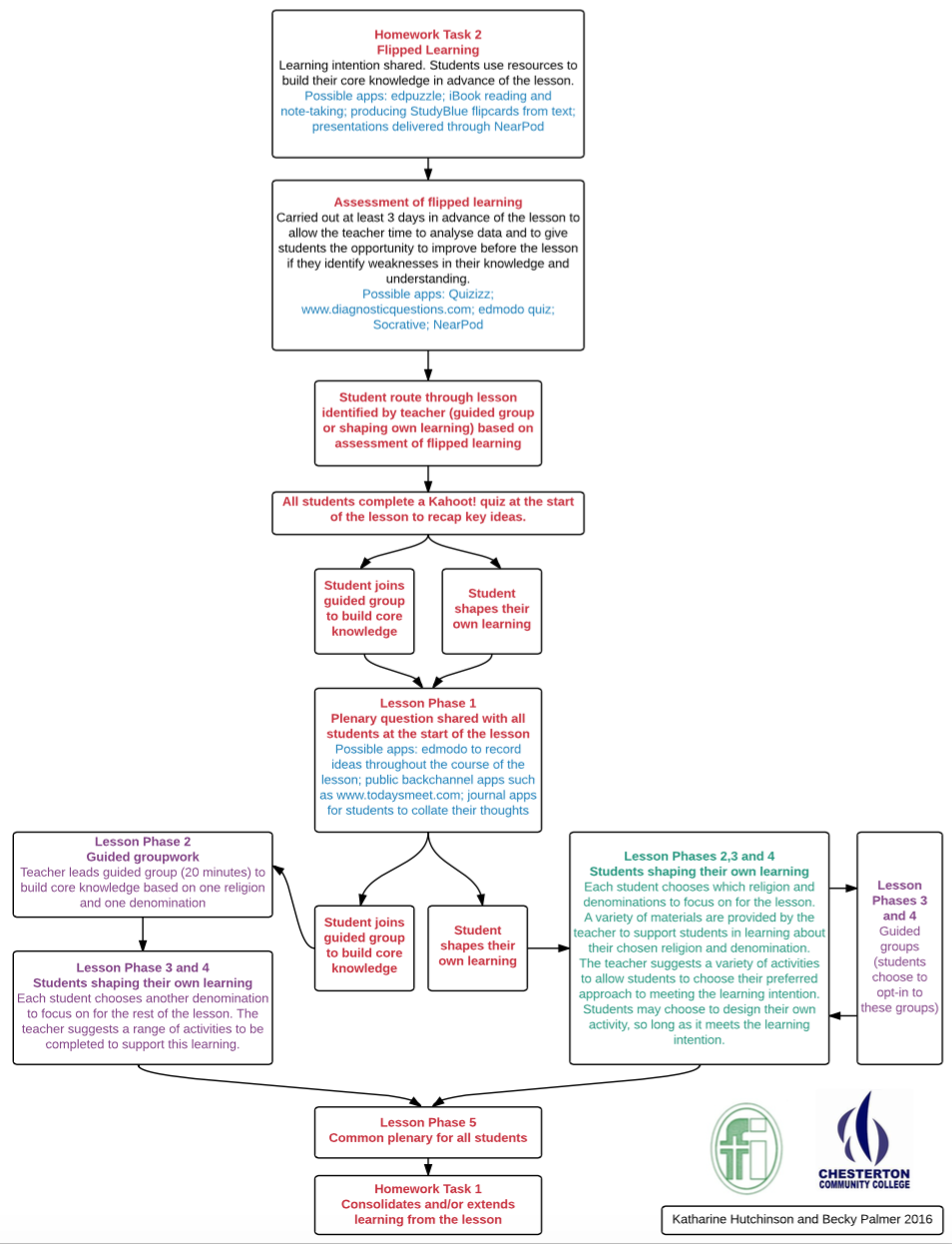 Chesterton community college view homework